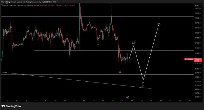 A TradingView candlestick chart of the ETH/USDT perpetual contract on a 1-hour timeframe shows price action oscillating around the $2,410 level on September 18, 2026, with white arrows sketching an anticipated wave structure that dips toward the $2,335 range low before reversing higher—aligning with the poster's expectation of a fresh low following a short-term leg up.
