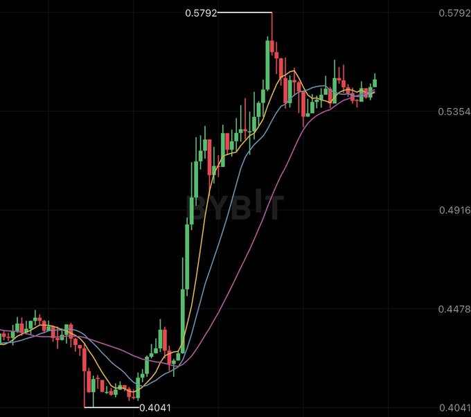 A candlestick chart for the PYBIT cryptocurrency displays a sharp bullish breakout from a low of 0.4041 to a high of 0.5792, supported by moving averages and currently consolidating near the 0.5354 level—visually reflecting the post's anticipation of a "revolution beam" following a period of consolidation.
