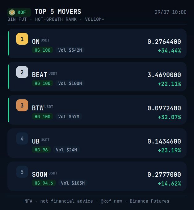 Cryptocurrency ranking titled 'TOP 5 MOVERS' showing the highest-gaining Binance Futures pairs: ON (+34.44%), BEAT (+22.11%), BTW (+32.07%), UB (+23.19%), and SOON (+14.62%).
