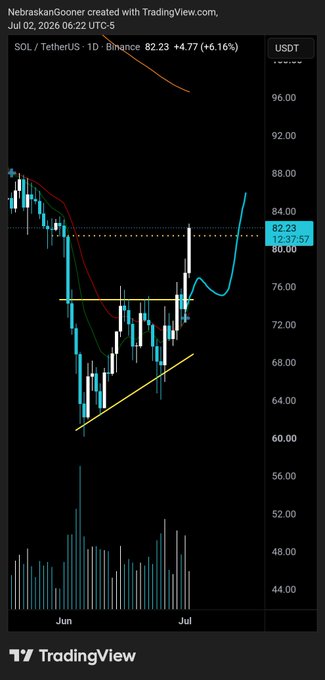 A TradingView daily candlestick chart for SOL/USDT shows a strong bullish breakout to $82.23 (+6.16%) on Binance, breaking above the highlighted $80 horizontal resistance level. The price action, featuring a descending trendline break and rising volume, illustrates the Wyckoff accumulation formation referenced in the post.