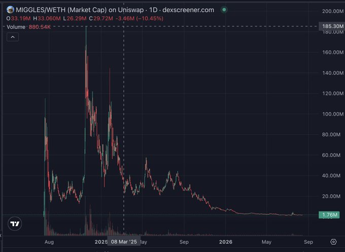 A dexscreener chart of MIGGLES/WETH on Uniswap shows the token's market cap peaking near 185M in 2025 before steadily declining to $3.19M, visually confirming the post's claim about the token's dramatic drop.