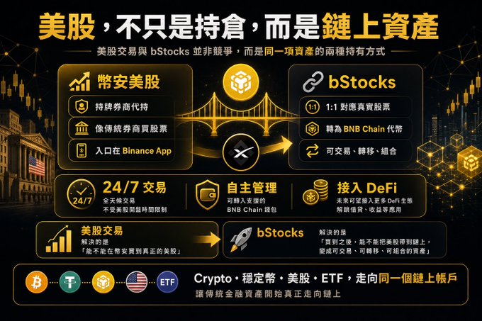 A promotional graphic with Chinese text comparing traditional US stock trading to 'bStocks' on BNB Chain, highlighting 24/7 trading, self-management, and DeFi access.