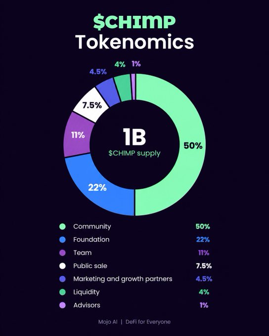 A $CHIMP Tokenomics infographic showing a 1B token supply distribution, with Community at 50%, Foundation at 22%, Team at 11%, Public sale at 7.5%, Marketing at 4.5%, Liquidity at 4%, and Advisors at 1%.