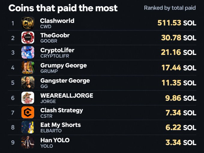 A leaderboard titled "Coins that paid the most" ranks tokens by total paid in SOL, led by Clashworld (CWD) at 511.53 SOL, followed by TheGoobr, CryptoLifer, and Grumpy George.