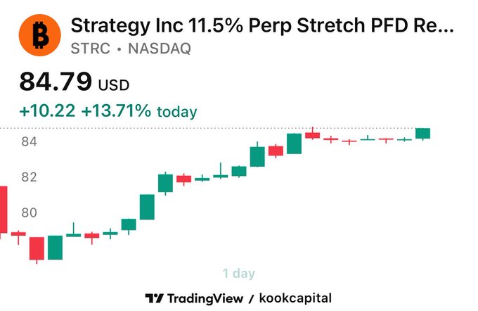 A TradingView chart shows Strategy Inc's 11.5% Perp Stretch PFD (STRC) surging 13.71% to $84.79 on NASDAQ, with green candles climbing steadily throughout the day—defying the bearish CT sentiment the poster had predicted against.