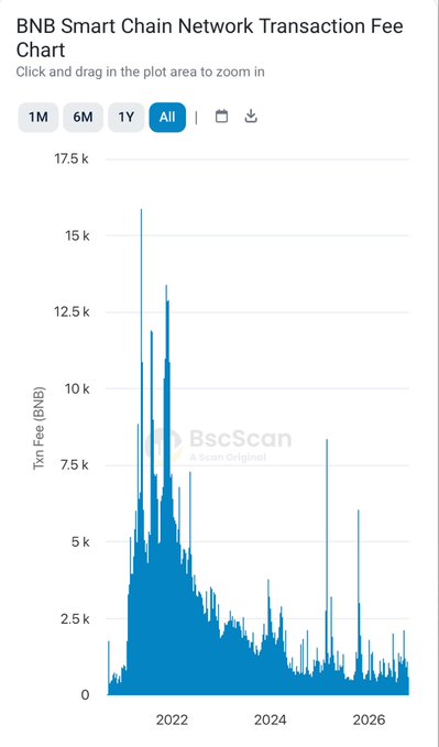 A line chart titled 'BNB Smart Chain Network Transaction Fee Chart' from BscScan showing historical transaction fees from 2022 to 2026, with a major peak in 2022.