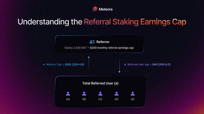 The image illustrates Meteora's Referral Staking Earnings Cap, showing that staking 2,000 MET yields a $200 monthly referral earnings cap, with the referrer cap calculated at $160 (200×0.8) and each referred user's cap at $40 (200×0.2), distributed among referred users (A) through (E).