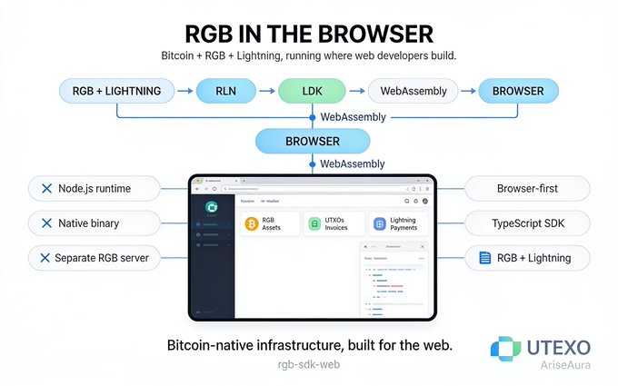 Infographic titled 'RGB IN THE BROWSER' showing how Bitcoin + RGB + Lightning runs via RLN, LDK, and WebAssembly directly in the browser, featuring UTEXO and AriseAura branding with the tag 'Bitcoin-native infrastructure, built for the web' and 'rgb-sdk-web'.