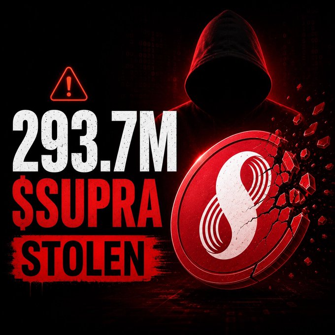 A shadowy hooded figure looms behind a shattered red Supra ($SUPRA) coin, alongside bold text reading "293.7M $SUPRA STOLEN," visually underscoring the reported oracle pricing exploit that drained nearly 90% of the Supra Foundation's tokens (~$900K) from Solido.