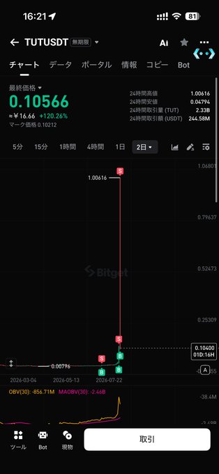A mobile phone screenshot of a Bitget trading chart for TUTUSDT, showing a current price of 0.10566 with a 120.26% increase and an OBV indicator at the bottom.