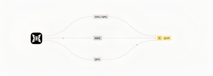 The image features a white background with a black and gray logo at the bottom left corner, which reads "quipnetwork" followed by an explanation of their project. The main focus of the image is a diagram that shows three lines connected to each other in a triangle shape, representing different types of computing equipment such as CPUs, GPUs, and quantum processors. This diagram highlights the collaboration between these various components for a shared marketplace where they work together to create a future-focused computing infrastructure.