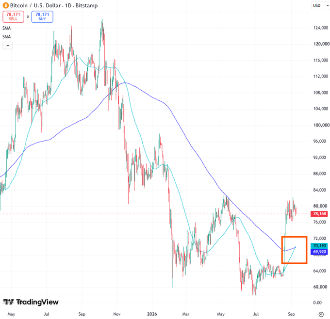 A Bitcoin/USD daily candlestick chart from Bitstamp showing the 50 SMA (cyan line) crossing above the 200 SMA (purple line) near $69,920 and $70,514 in September, with Bitcoin trading at $78,171. The highlighted crossover illustrates the recent golden cross formation cited in the post as a historically bullish signal.