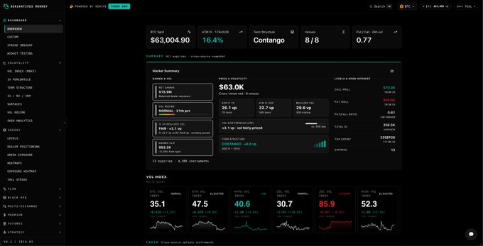 The image shows the dashboard of "Derivatives Monkey," a crypto options analytics platform, displaying BTC Spot data at $63,004.90 (16.4% change) with a Contango term structure and a Volatility index showing values like BTC 35.1, ETH 47.5, and SOL 40.6. This dashboard visually supports the announcement post by showcasing the platform's interface for tracking market summaries, implied volatility, and leverage/open interest metrics—all available without login or payment.