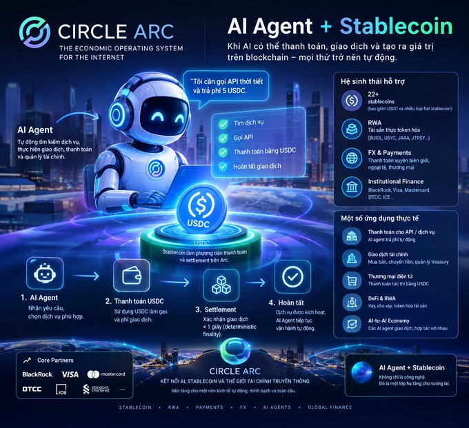 Infographic for 'CIRCLE ARC' describing 'AI Agent + Stablecoin' as an economic operating system, detailing a 4-step process from AI Agent to Settlement and Settlement, with partners like BlackRock, Visa, and Mastercard.