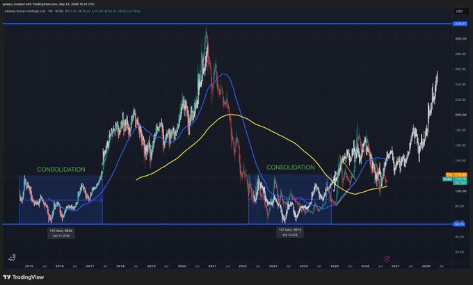 A TradingView weekly candlestick chart of Alibaba Group Holdings (BABA) from 2015 to 2026 displays two marked "CONSOLIDATION" zones at approximately $141/$165 and $141/$107, with blue and yellow moving averages tracking the stock's volatile trend through two major bull runs reaching ~$310, followed by sharp declines and a current rally near $190—visually reinforcing the post's claim that BABA's price action during Trump's first term is repeating in his second term.