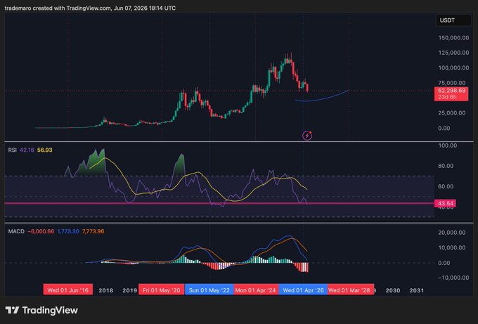 The image shows a line graph displaying various indicators such as RSI, MACD, and other stock market data. The graph illustrates recent trends and patterns that have affected the value of Bitcoin over time. The image highlights a downward trend with several altcoins showing a significant drop in value, indicating possible financial difficulties or instability within the cryptocurrency market. However, there is also hope for growth as some altcoins are indicated to recover their positions.