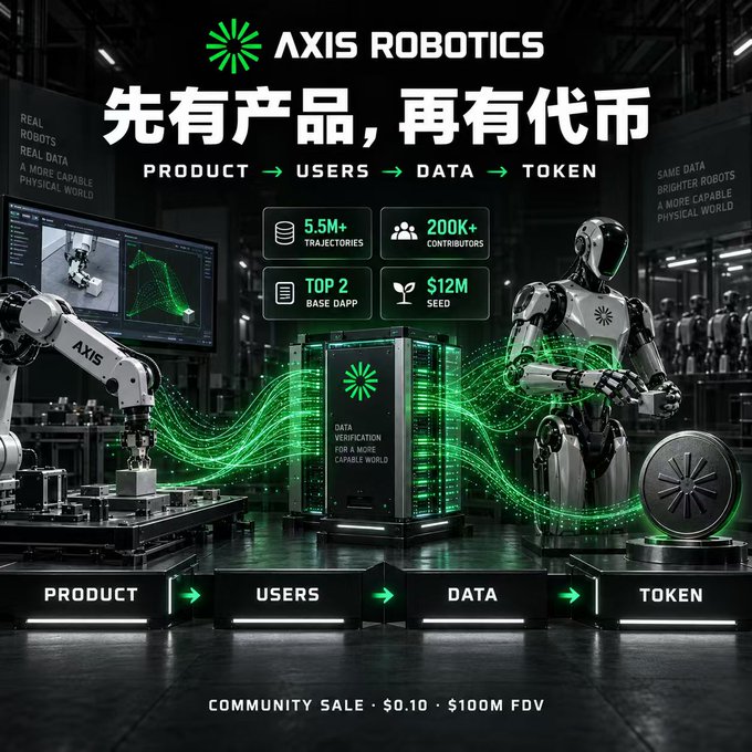 An Axis Robotics promotional graphic featuring the slogan '先有产品，再有代币' (Product before Token) and metrics including 5.5M+ trajectories, 200K+ contributors, Top 2 Base DApp, and $12M seed, with a community sale at $0.10 with $100M FDV.