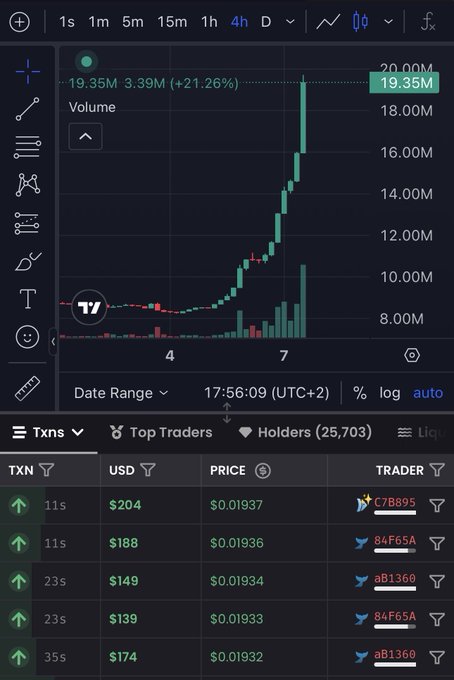 A cryptocurrency trading chart showing a volume spike of 19.35M (+21.26%) with recent transactions displayed below, including prices around $0.0193-$0.0194.