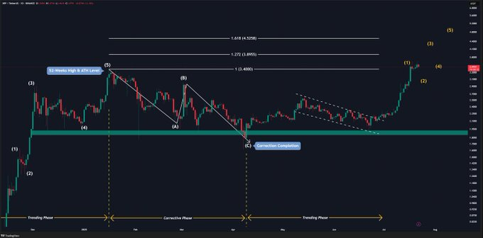 A TradingView candlestick chart showing technical analysis with Elliott Wave labels (1-5, A-C), Fibonacci retracement levels (0.618 at 4.3258, 0.786 at 3.8955), and market phases marked as 'Trending Phase' and 'Corrective Phase' with a 'Correction Completed' annotation.