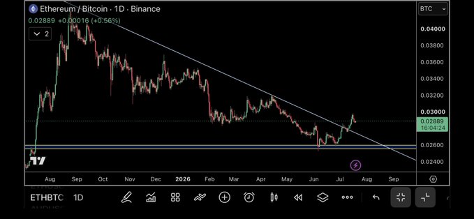 A daily Binance chart of ETH/BTC showing a price of 0.02889 BTC, up +0.563%, with Ethereum breaking out above a multi-month descending trendline against Bitcoin. The breakout confirms the post's claim that $ETHBTC has finally broken its long-term downtrend resistance.