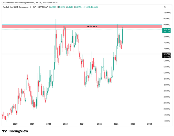 TradingView chart of CRYPTOCAP market cap USDT dominance showing a recent price level of 8.619% near a marked 'rezistenta' resistance zone.