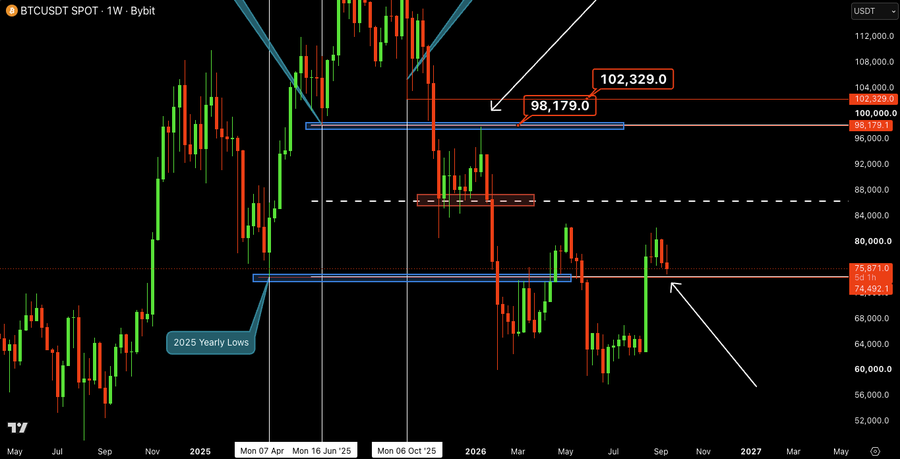 A weekly BTCUSDT spot chart on Bybit (1W timeframe) marking key technical levels: $102,329.0 resistance, $98,179.0 supply zone, and the "2025 Yearly Lows" support at $74,500/$75,871.9, with current price action (~$75K) testing that critical yearly low support noted in the post.