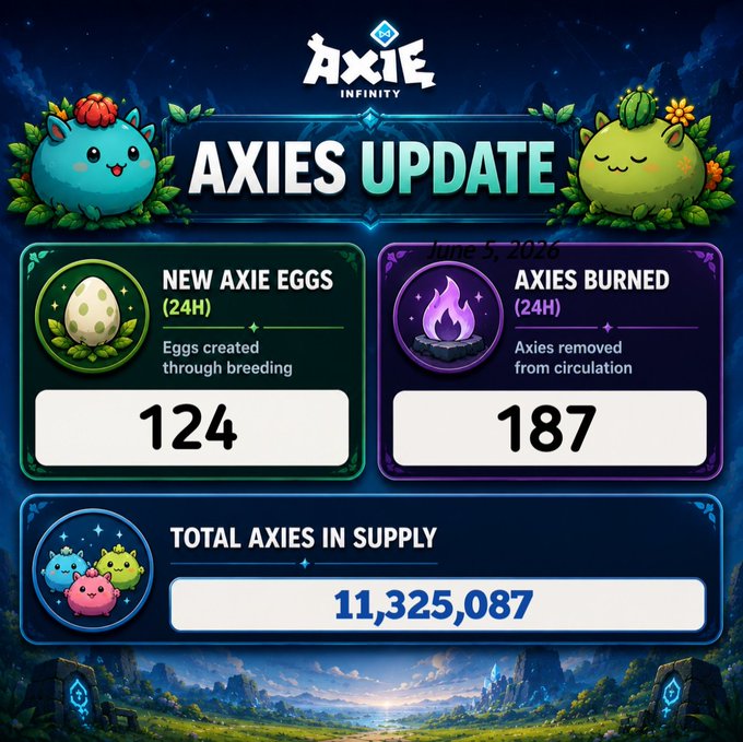 An Axie Infinity update graphic dated June 5, 2026, showing 124 new axie eggs, 187 axies burned, and a total supply of 11,325,087 axies.