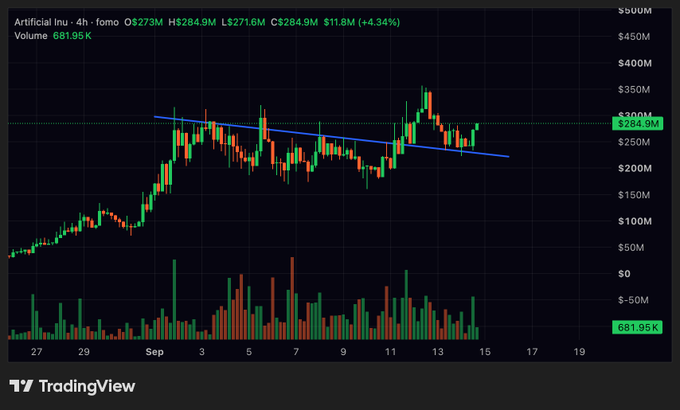 A TradingView 4-hour candlestick chart for "Artificial Inu" ($AI) showing a current price of $271.6M with a 4.34% gain and a $284.9M resistance level, accompanied by volume bars at 681.95K. The chart displays a recent bullish breakout above a descending trendline (blue), aligning with the post's bullish sentiment about patiently waiting for higher prices on $AI.