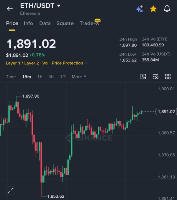 The image shows a Binance cryptocurrency price chart for ETH/USDT (Ethereum), with the current price at $1,891.02 (up +0.78%), displaying a 15-minute candlestick chart that reveals a sharp drop from the 24h high of $1,897.80 to a low of $1,853.62 followed by recovery. The caption humorously contrasts the optimistic "$ETH: To the moon" sentiment with the reality shown in the chart—a notable price dip and modest recovery rather than a moon-bound rally, reflecting the poster's sarcastic "Which moon?" remark about their portfolio's disappointing performance.