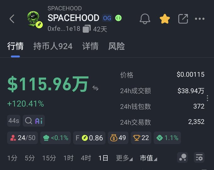 The image shows a cryptocurrency tracker page for $SPACEHOOD, displaying a market cap of $115.96万 (1.16M) with a +120.41% gain, a price of $0.00115, and a 24h trading volume of $38.94万 (389.4K) across 372 wallets and 2,352 transactions. This supports the accompanying post's claim that $SPACEHOOD's market cap has reached approximately 1.2M while highlighting the modest trading volume relative to the platform leader $AI, illustrating the broader issue of low liquidity across most Long platform projects.