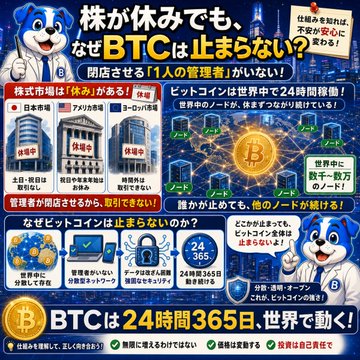 A Japanese promotional graphic about Bitcoin with a cartoon dog mascot, stating '株が休みでも、なぜBTC never stops!?' (Even when stocks are closed, why does BTC never stop!?). The graphic promotes Bitcoin's 24/7/365 global trading with images of closed stock exchanges in Japan.
