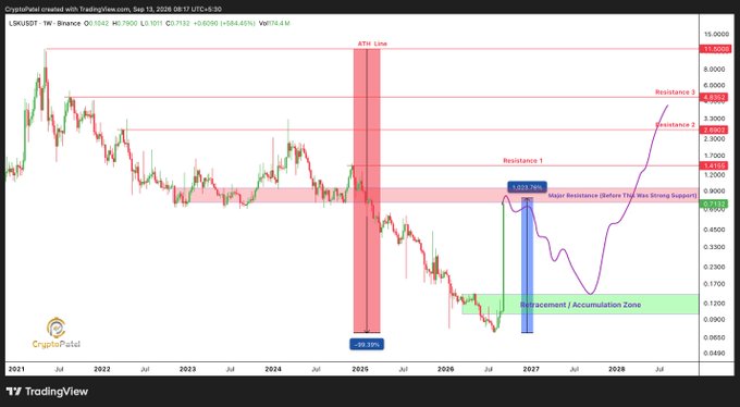 A TradingView weekly chart for the LSM/USDT pair on Binance showing a price of 0.1042, featuring technical analysis annotations including an 'ATH Line,' 'Resistance 1,' 'Resistance 2,' 'Major Resistance,' 'Replacement / Accumulation Zone,' and a projected bearish scenario followed by a strong rebound.