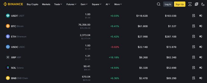 A Binance cryptocurrency market overview displaying top tokens including USDT at $1.00, BTC Bitcoin at $76,356.00 (+0.41%), ETH Ethereum at $2,373.04 (+5.42%), XRP at $1.31 (+18.18%), and SOL Solana at $90.41 (+4.93%).