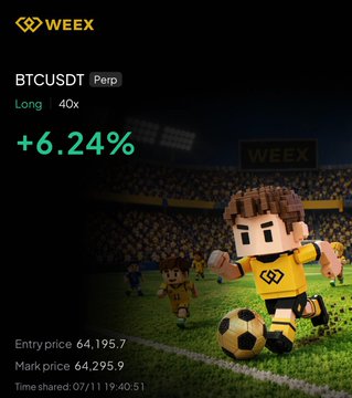 The image shows a WEEX trading app screen highlighting a BTCUSDT perpetual long position with a 40x leverage gaining +6.24%, with an entry price of 64,195.7 marking at 64,295.9 on a soccer field-themed background with a cartoon player. It visually celebrates the profitable Bitcoin long trade mentioned in the post celebrating wins on BTC, ETH, and ZEC longs.