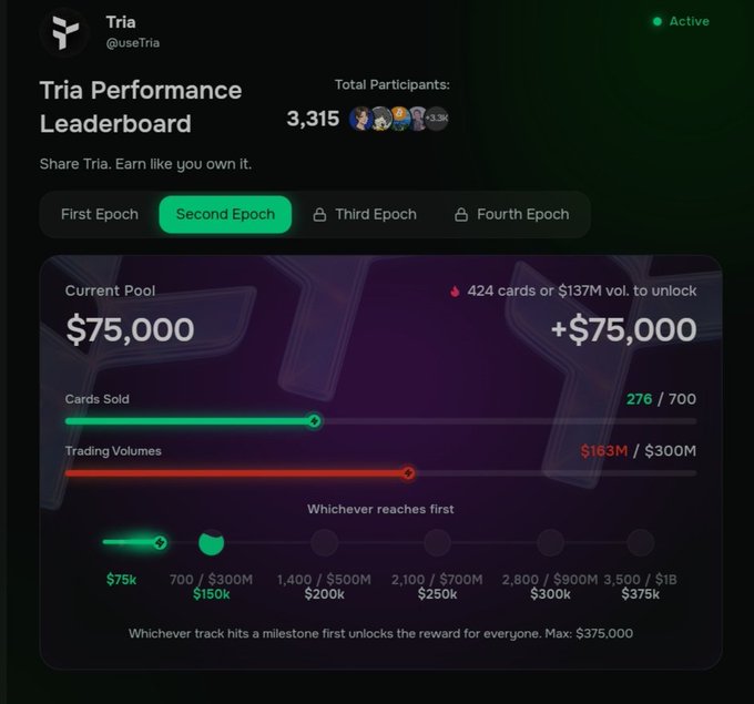 The image displays the Tria Performance Leaderboard (@useTria) for the Second Epoch, highlighting a $75,000 current pool (+$75,000 to unlock), 276/700 cards sold, and $163M/$300M trading volume with 3,315 total participants. The post emphasizes these strong metrics, celebrating Epoch 2's momentum and the growing community behind Tria.