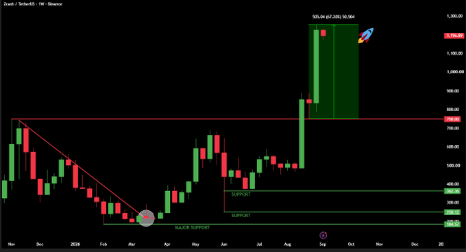 A Zcash (ZECUSDT) weekly Binance candlestick chart displays a dramatic bullish breakout, with a rocket emoji highlighting a recent surge to a high of $1,236.85, surpassing a red resistance line near $750, while two green support levels are marked at $358.81 and $268.77 above a circled major support low around $200, visually corroborating the post's claim of ZEC's explosive rise from $40 to over $1,200.