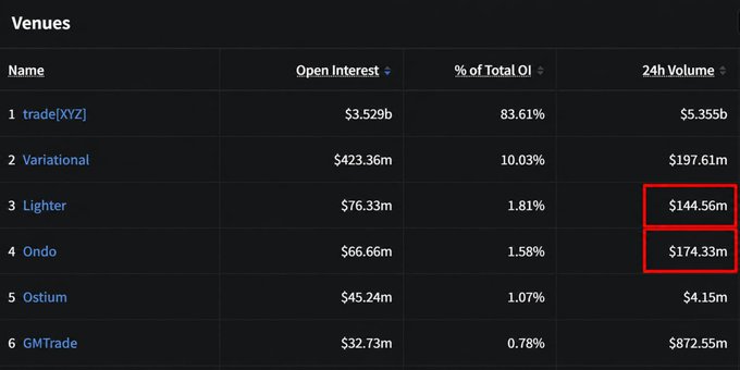 Table titled 'Venues' listing crypto trading platforms with columns for Open Interest, % of Total OI, and 24h Volume, with red boxes highlighting Lighter ($144.56m) and Ondo ($174.33m).