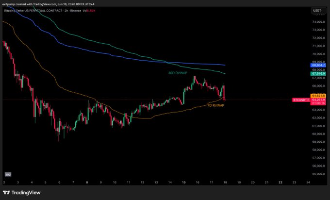 In the image, there is a trading chart displaying a downward trend for Bitcoin (BTC). The price of Bitcoin has been consistently dropping over time. This might indicate that the market sentiment is negative or that the currency is facing potential challenges due to factors such as economic instability or regulatory changes. Based on this information, one could infer that the current trading conditions are not favorable for those who have invested in Bitcoin, as they may lose money if the currency continues to decline. The post suggests a cautionary message: buyers should sell their Bitcoins now while prices are low and send them lower to avoid further losses.