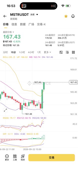 A Binance mobile screenshot displays the MSTR/USDT trading chart at $167.43, up 2.82% on the 15-minute timeframe, with green candlesticks showing recent upward momentum that aligns with the post's celebration of MSTR "soaring."