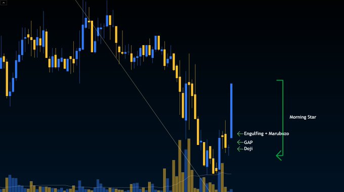 A candlestick chart illustrates a potential bullish reversal on the LTC/BTC pair, featuring a descending trendline, labeled technical patterns including a "Doji," "GAP," "Engulfing + Marubozu," and a "Morning Star," along with volume bars at the bottom, supporting the post's observation of an early but significant bullish reversal event for Litecoin against Bitcoin.