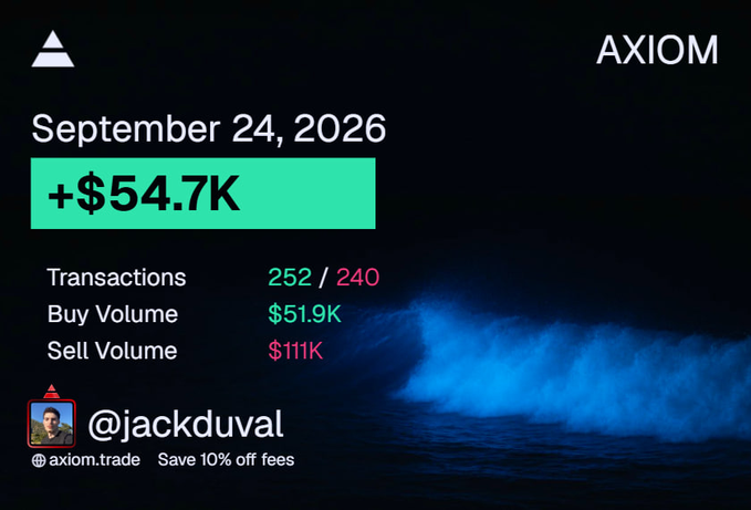 The image is an Axiom trading dashboard dated September 24, 2026, showing a day's P&L of +$54.7K with 252/240 transactions, $51.9K buy volume, and $111K sell volume for user @jackduval. It visually reinforces the post's boast about earning $54K in a single day, aligning with the trader's claim of being highly profitable when "locked in."
