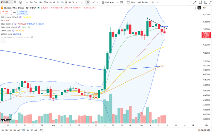 A TradingView daily candlestick chart for Bitcoin/U.S. Dollar (BTC/USD) shows price action hovering near $78,000 with technical indicators including EMA 20 (78,482.60), EMA 50 (78,821.87), BB 20 (78,690.65), and SMA 200 (69,928.42) overlaid on the price. The chart visually supports the post's claim by depicting BTC's price testing a close below the 20-day moving average (red line) for the first time since the $62,500 range in late August, marking a notable technical breakdown in the recent uptrend.