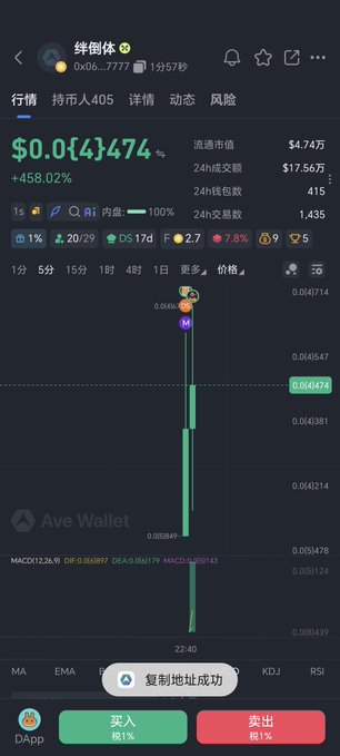 A Ave Wallet trading app screen displays the "纰倒体" meme token (contract 0x6c9...7777) showing a massive 458.02% surge to $0.064474 with $4.74万 market cap and 17.56万 24h volume, confirming the recent bullish buying activity mentioned in the caption. A "复制地址成功" (address copied successfully) notification appears at the bottom, suggesting the user just copied this token's contract address.