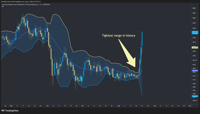 A TradingView candlestick chart titled 'Tightest range in history' showing DXY price action with a yellow arrow pointing to a consolidation zone around 380.