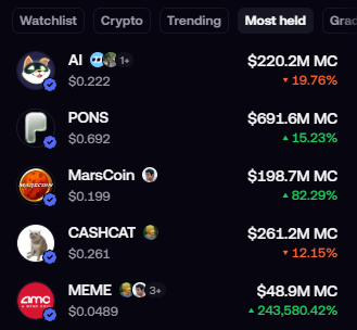 A cryptocurrency tracking app displays the "Most held" tab showing meme coins including AI ($0.222, +19.76%), PONS ($0.692, +15.23%), MarsCoin ($0.199, +82.29%), CASHCAT ($0.261, +12.15%), and MEME ($0.0489, +243,580.42%), with their respective market caps ranging from $48.9M to $691.6M. The "observing" caption suggests someone is watching these meme tokens, likely tracking the massive gains like MEME's astronomical 243,580.42% surge.