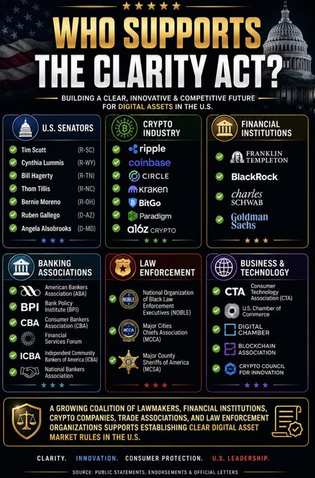 The infographic, titled "Who Supports the Clarity Act?", highlights a growing coalition backing digital asset market rules, listing U.S. Senators (Tim Scott, Cynthia Lummis, Bill Hagerty, Thom Tillis, Bernie Moreno, Ruben Gallego, Angela Alsobrooks), crypto companies (Ripple, Coinbase, Circle, Kraken, BitGo, Paradigm, a16z), financial institutions (Franklin Templeton, BlackRock, Charles Schwab, Goldman Sachs), banking associations (ABA, BPI, CBA, SIFMA, ICBA, NBA), law enforcement (NOBLE, MCCA, MCSA), and business/tech groups (CTA, U.S. Chamber of Commerce, Digital Chamber, Blockchain Association, Crypto Council for Innovation). It aligns with the post by visually showcasing the expanding bipartisan support from lawmakers, financial institutions, crypto firms, and law enforcement for establishing clear U.S. digital asset regulations.