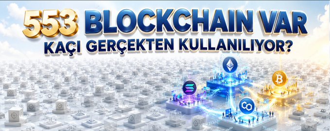 The image is a thumbnail with bold text "553 BLOCKCHAIN VAR KAÇI GERÇEKTEN KULLANILIYOR?" (meaning "There are 553 blockchains, how many are really being used?") displayed over a futuristic digital cityscape featuring logos for Ethereum, Solana, Bitcoin, and Polygon, visually illustrating the post's claim that out of 553 listed blockchain networks, only about 55 generate over $1 million in daily volume while the rest see minimal activity.