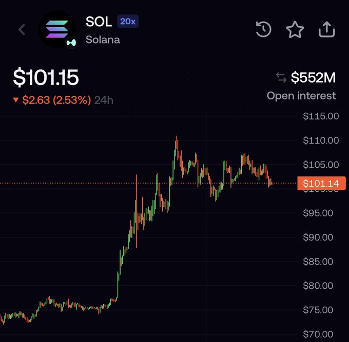 The image shows a price chart for Solana (SOL) currently trading at $101.15, down 2.53% ($2.63) in the past 24 hours, with $552M open interest and a 20x leverage indicator visible. The candlestick chart illustrates SOL's significant rally from around $75 to peaks above $110 before pulling back to the $101.14 level—supporting the post's claim that despite Solana being dubbed a "$500 token," it is currently only trading around $100, highlighting the gap between hype/expectations and its actual market price.