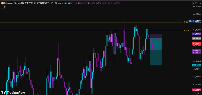 A TradingView Bitcoin/TetherUS perpetual contract chart on Binance showing candlestick price action around the $64,000-$64,200 USDT range.