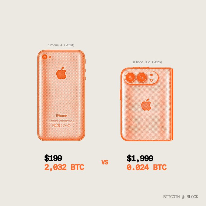 An infographic comparing the iPhone 4 (2010) at $199/2,032 BTC versus the iPhone Duo (2026) at $1,999/0.024 BTC, branded 'BITCOIN @ BLOCK'.